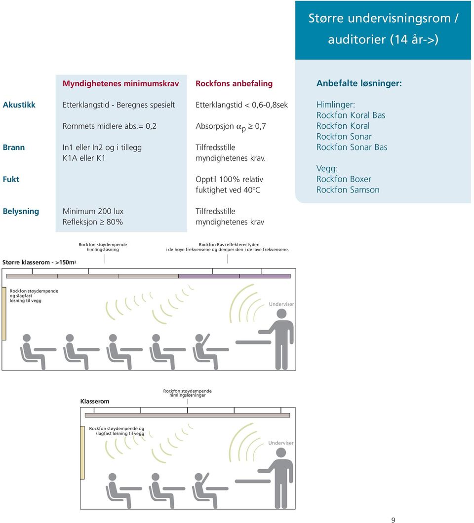 Fukt Opptil 100% relativ fuktighet ved 40ºC Himlinger: Rockfon Koral Bas Rockfon Koral Rockfon Sonar Rockfon Sonar Bas Vegg: Rockfon Boxer Rockfon Samson Belysning Minimum 200 lux Tilfredsstille