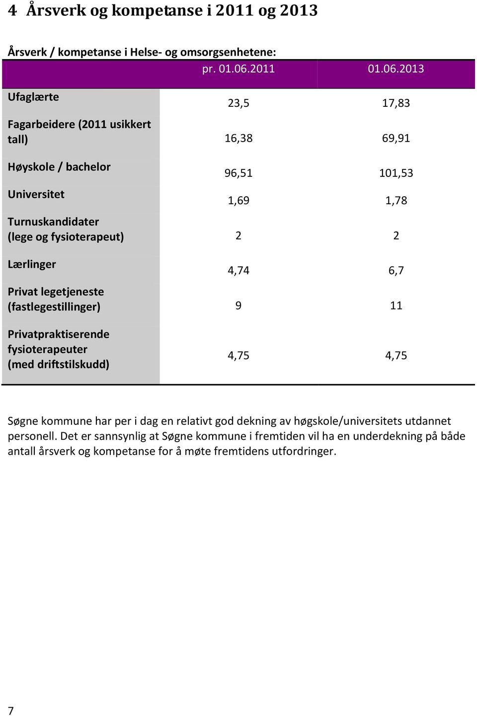 2013 Ufaglærte 23,5 17,83 Fagarbeidere (2011 usikkert tall) 16,38 69,91 Høyskole / bachelor Universitet 96,51 101,53 1,69 1,78 Turnuskandidater (lege og