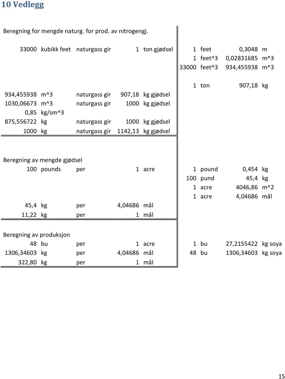 m^3 naturgass gir 1000 kg gjødsel 0,85 kg/sm^3 875,556722 kg naturgass gir 1000 kg gjødsel 1000 kg naturgass gir 1142,13 kg gjødsel 1 ton 907,18 kg Beregning av mengde