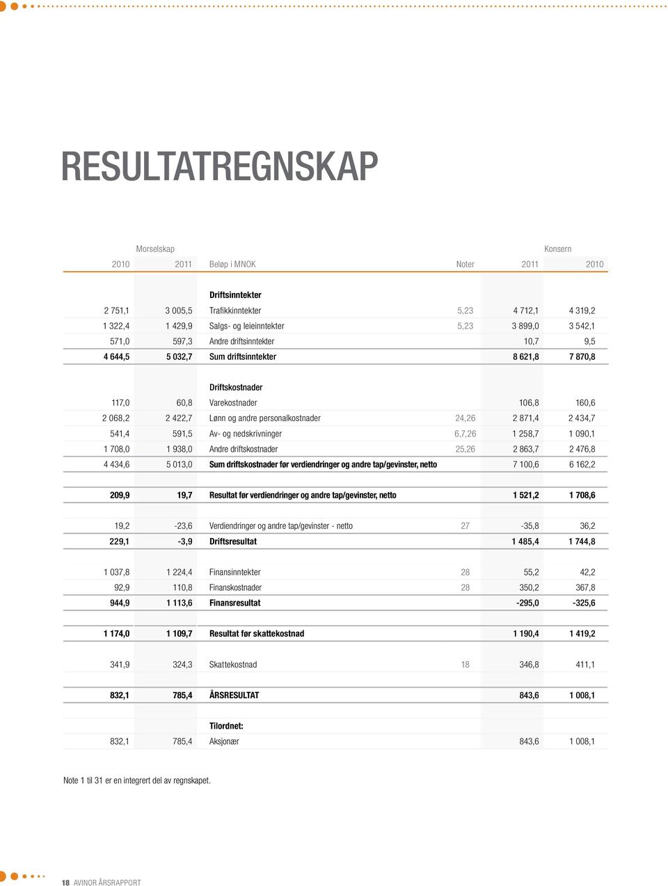 personalkostnader 24,26 2 871,4 2 434,7 541,4 591,5 Av- og nedskrivninger 6,7,26 1 258,7 1 090,1 1 708,0 1 938,0 Andre driftskostnader 25,26 2 863,7 2 476,8 4 434,6 5 013,0 Sum driftskostnader før