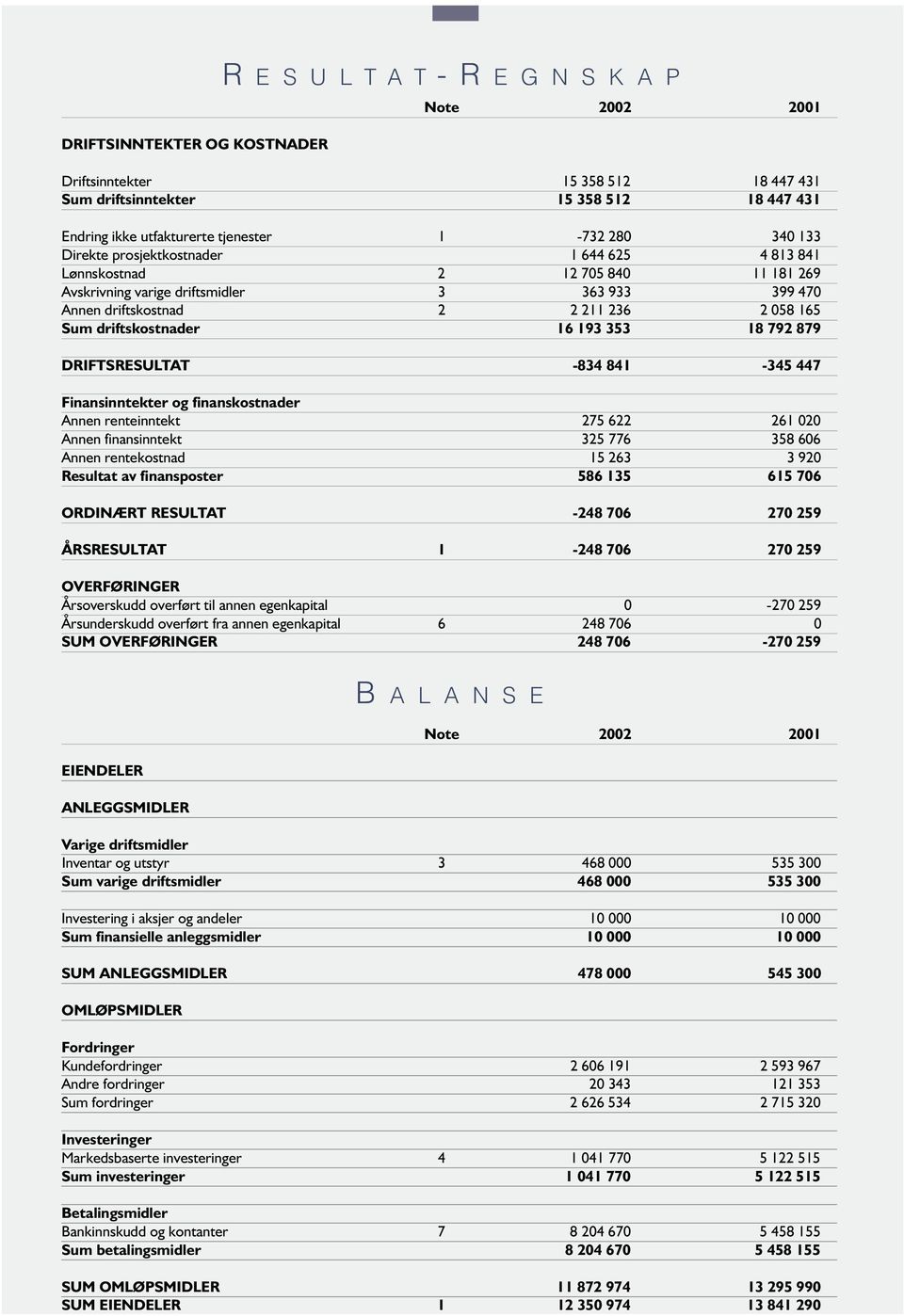 driftskostnader 16 193 353 18 792 879 DRIFTSRESULTAT -834 841-345 447 Finansinntekter og finanskostnader Annen renteinntekt 275 622 261 020 Annen finansinntekt 325 776 358 606 Annen rentekostnad 15