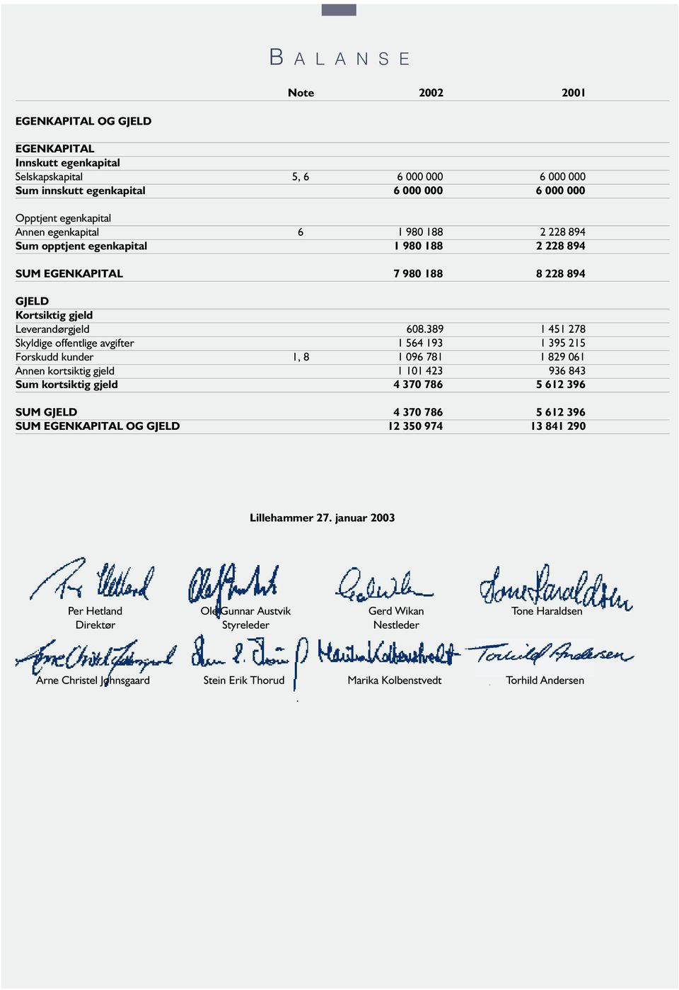 389 1 451 278 Skyldige offentlige avgifter 1 564 193 1 395 215 Forskudd kunder 1, 8 1 096 781 1 829 061 Annen kortsiktig gjeld 1 101 423 936 843 Sum kortsiktig gjeld 4 370 786 5 612 396 SUM GJELD 4