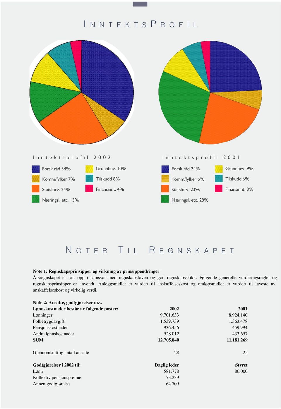 13% Næringsl. etc. 28% N O T E R T I L R E G N S K A P E T Note 1: Regnskapsprinsipper og virkning av prinsippendringer Årsregnskapet er satt opp i samsvar med regnskapsloven og god regnskapsskikk.