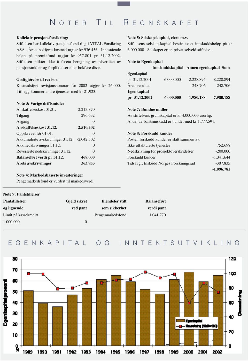 Godtgjørelse til revisor: Kostnadsført revisjonshonorar for 2002 utgjør kr 26.000. I tillegg kommer andre tjenester med kr 21.923. Note 3: Varige driftsmidler Anskaffelseskost 01.01. 2.213.