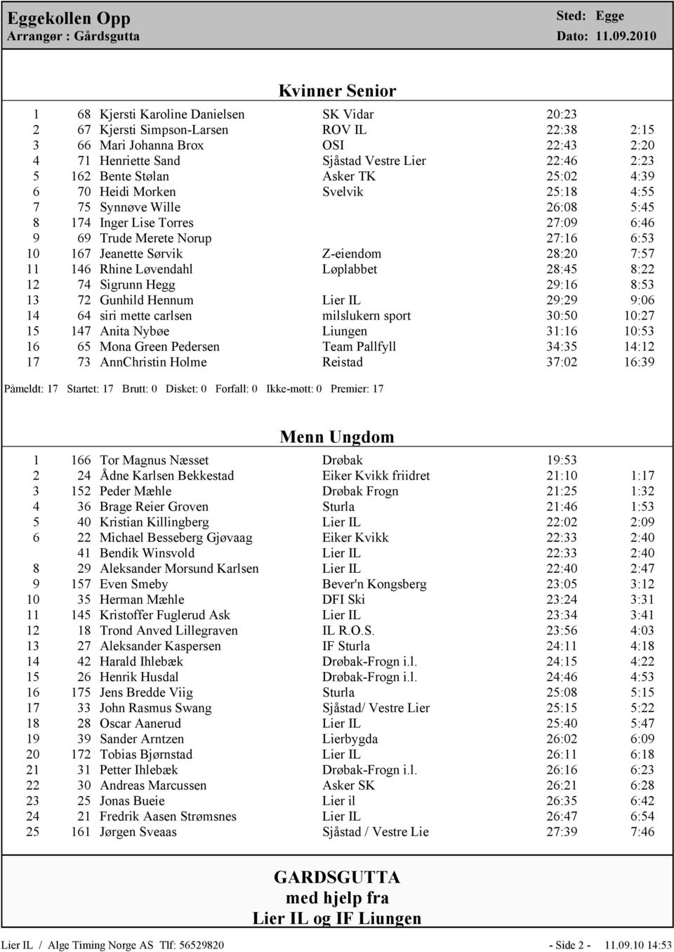 Z-eiendom 28:20 7:57 11 146 Rhine Løvendahl Løplabbet 28:45 8:22 12 74 Sigrunn Hegg 29:16 8:53 13 72 Gunhild Hennum Lier IL 29:29 9:06 14 64 siri mette carlsen milslukern sport 30:50 10:27 15 147