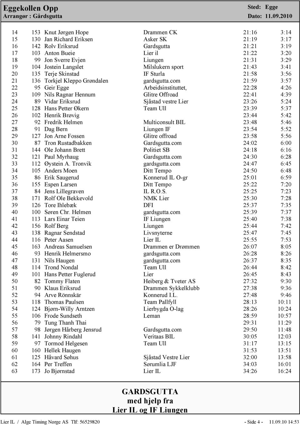 com 21:59 3:57 22 95 Geir Egge Arbeidsinstituttet, 22:28 4:26 23 109 Nils Ragnar Hennum Glitre Offroad 22:41 4:39 24 89 Vidar Eriksrud Sjåstad vestre Lier 23:26 5:24 25 128 Hans Petter Økern Team Ull