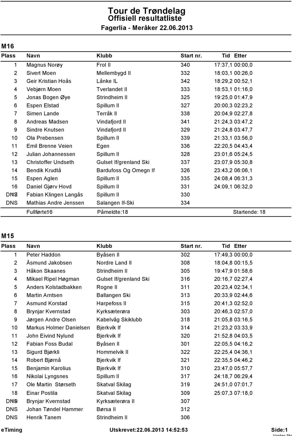 Knutsen Vindafjord Il 329 21:24,8 03:47,7 10 Ola Prebensen Spillum Il 339 21:33,1 03:56,0 11 Emil Brenne Veien Egen 336 22:20,5 04:43,4 12 Julian Johannessen Spillum Il 328 23:01,6 05:24,5 13