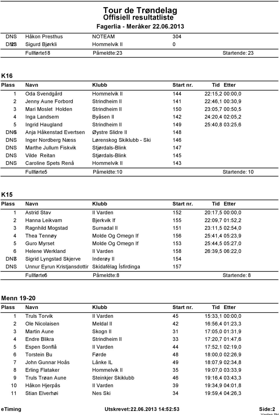 Øystre Slidre Il 148 DNS Inger Nordberg Næss Lørenskog Skiklubb - Ski 146 DNS Marthe Jullum Fiskvik Stjørdals-Blink 147 DNS Vilde Reitan Stjørdals-Blink 145 DNS Caroline Spets Renå Hommelvik Il 143