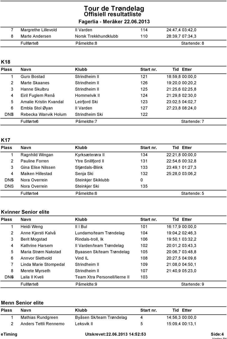 23:02,5 04:02,7 6 Embla Stol Øyan Il Varden 127 27:23,8 08:24,0 DNS7 Rebecka Wanvik Holum Strindheim Ski 122 Fullførte: 6 Påmeldte: 7 Startende: 7 K17 1 Ragnhild Wingan Kyrksæterøra Il 134 22:21,8