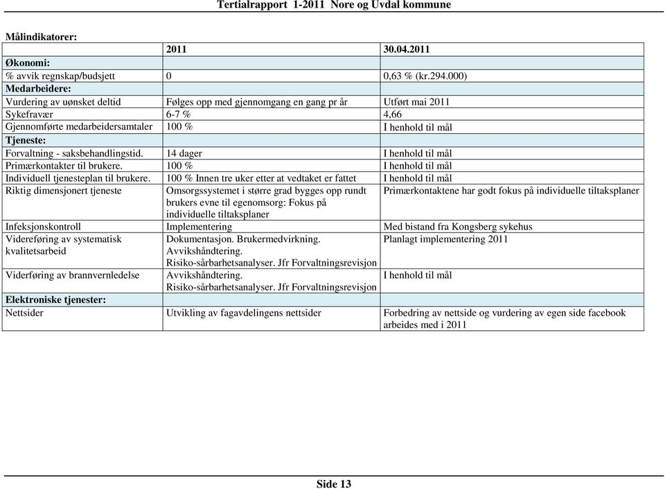 Forvaltning - saksbehandlingstid. 14 dager I henhold til mål Primærkontakter til brukere. 100 % I henhold til mål Individuell tjenesteplan til brukere.