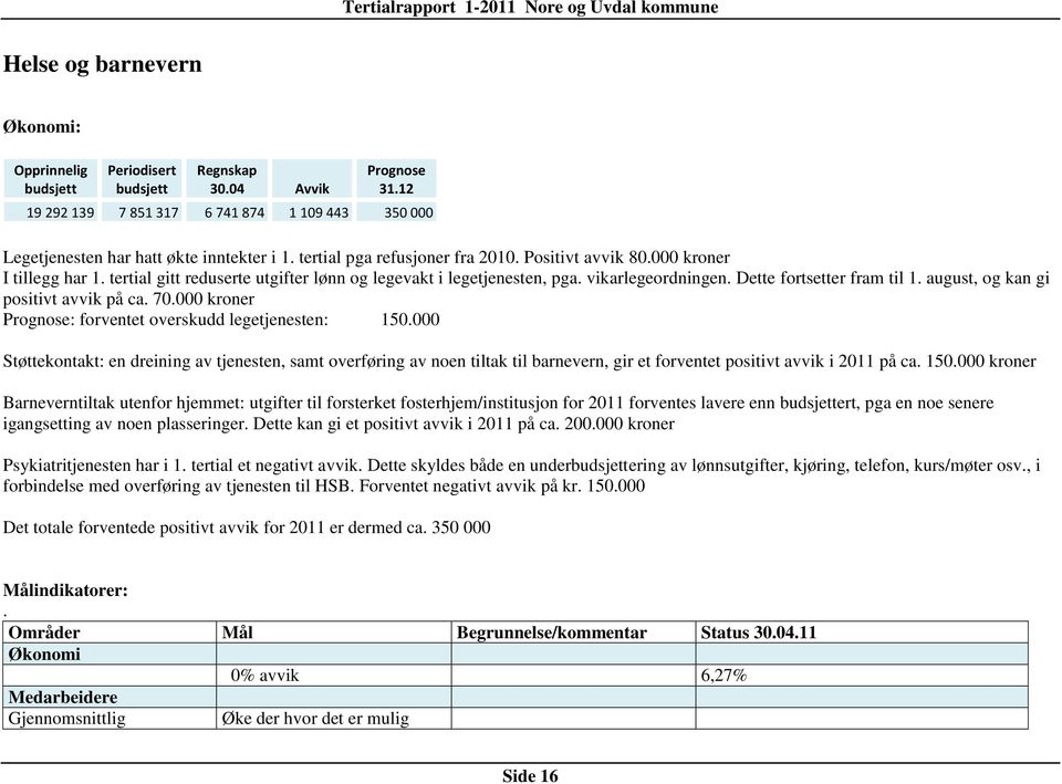 august, og kan gi positivt avvik på ca. 70.000 kroner Prognose: forventet overskudd legetjenesten: 150.