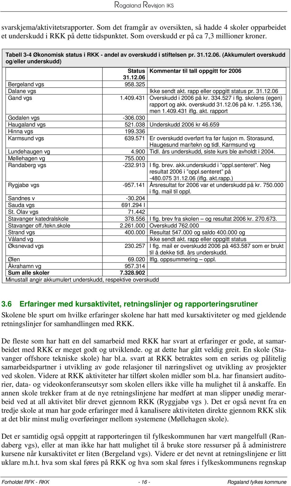 325 Dalane vgs Ikke sendt akt. rapp eller oppgitt status pr. 31.12.06 Gand vgs 1.409.431 Overskudd i 2006 på kr. 334.527 i flg. skolens (egen) rapport og akk. overskudd 31.12.06 på kr. 1.255.