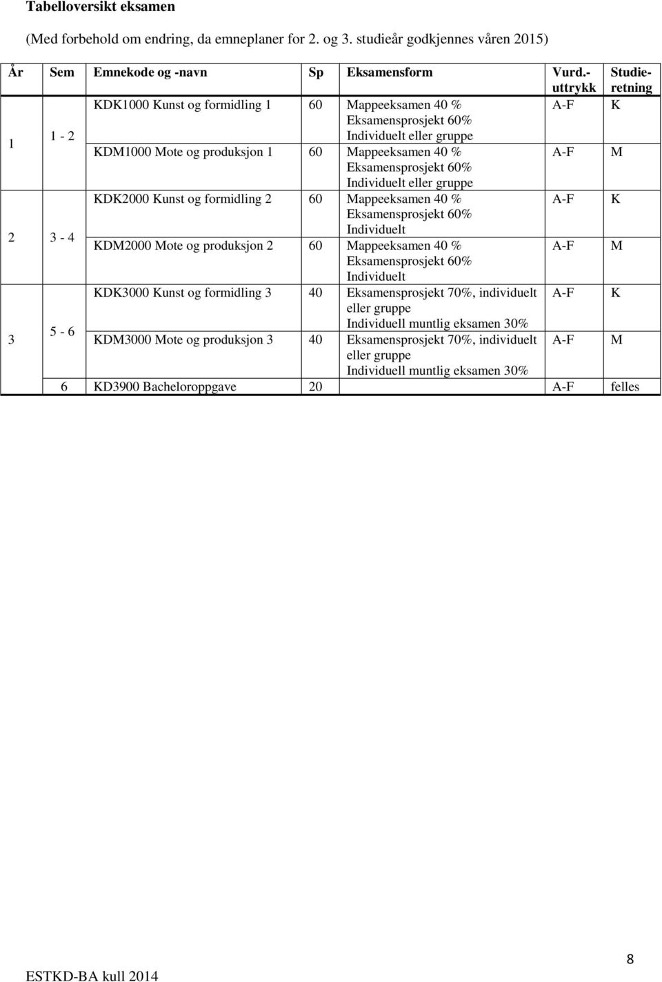 Eksamensprosjekt 60% Individuelt eller gruppe KDK2000 Kunst og formidling 2 60 Mappeeksamen 40 % A-F K Eksamensprosjekt 60% 2 3-4 Individuelt KDM2000 Mote og produksjon 2 60 Mappeeksamen 40 % A-F M