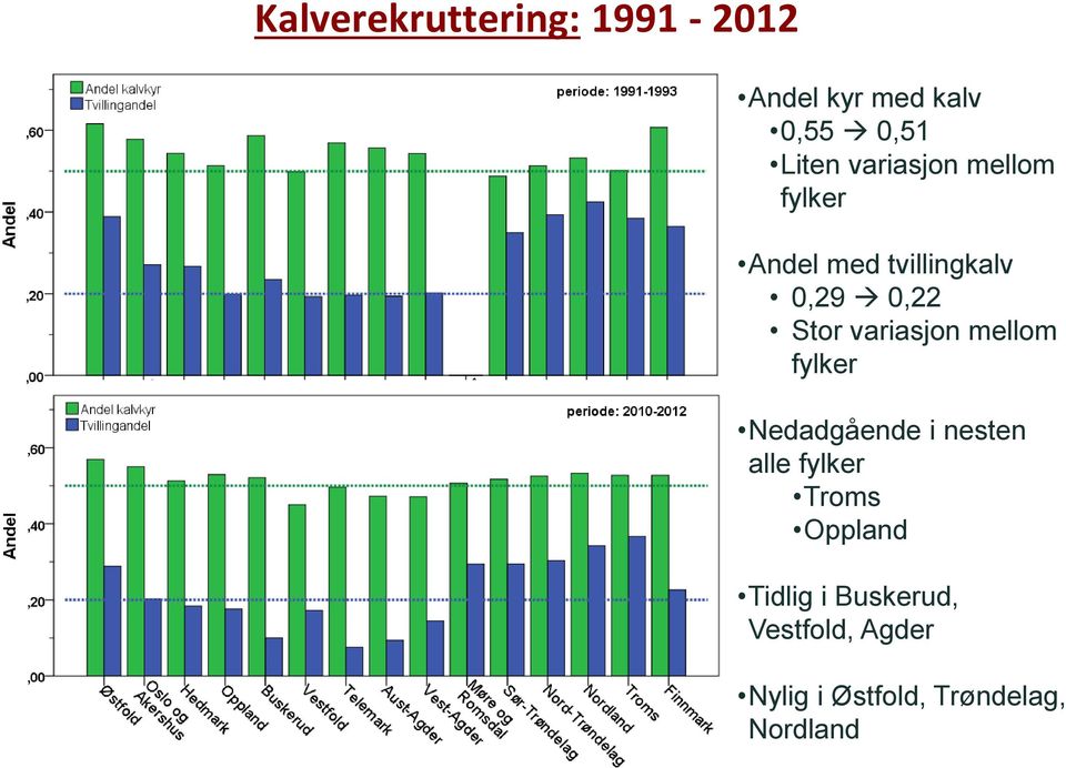 variasjon mellom fylker Nedadgående i nesten alle fylker Troms