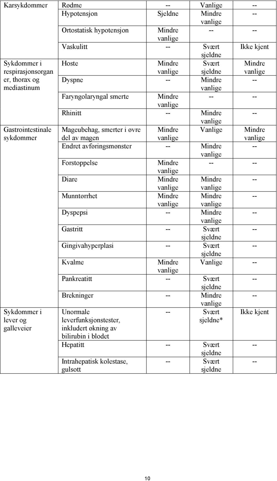 avføringsmønster -- Mindre -- Forstoppelse Mindre -- -- Diare Mindre Mindre -- Munntørrhet Mindre Mindre -- Dyspepsi -- Mindre -- Gastritt -- Svært -- Gingivahyperplasi -- Svært -- Kvalme Mindre