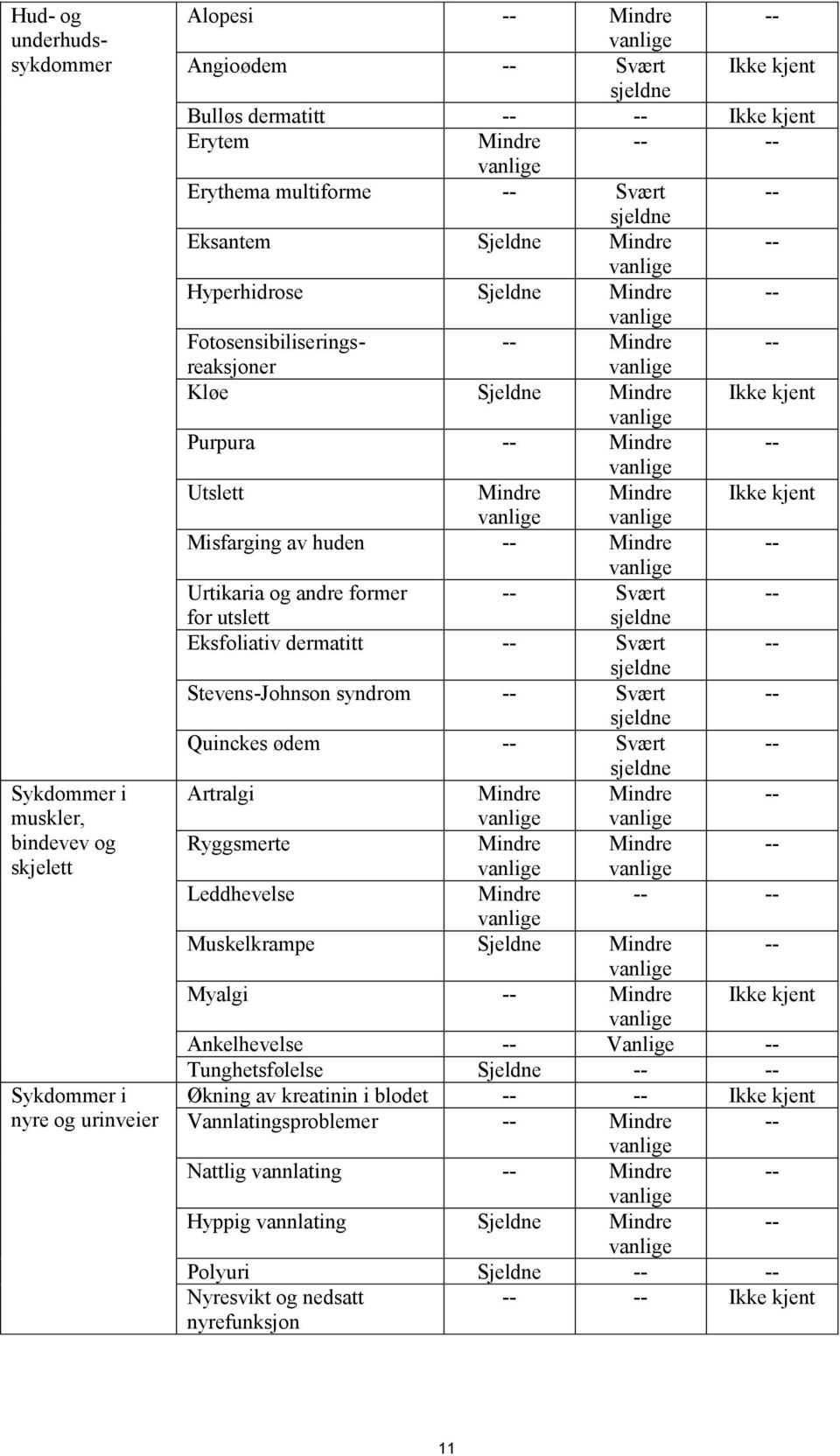 Mindre Mindre Ikke kjent Misfarging av huden -- Mindre -- Urtikaria og andre former -- Svært -- for utslett Eksfoliativ dermatitt -- Svært -- Stevens-Johnson syndrom -- Svært -- Quinckes ødem --