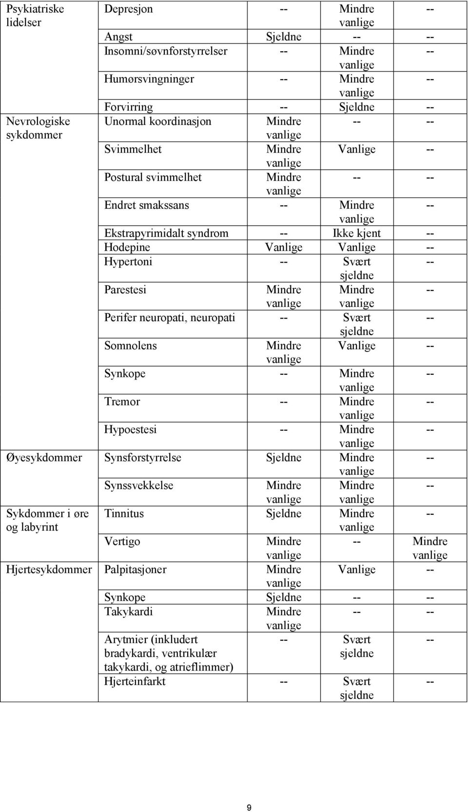 Parestesi Mindre Mindre -- Perifer neuropati, neuropati -- Svært -- Somnolens Mindre Vanlige -- Synkope -- Mindre -- Tremor -- Mindre -- Hypoestesi -- Mindre -- Øyesykdommer Synsforstyrrelse Sjeldne