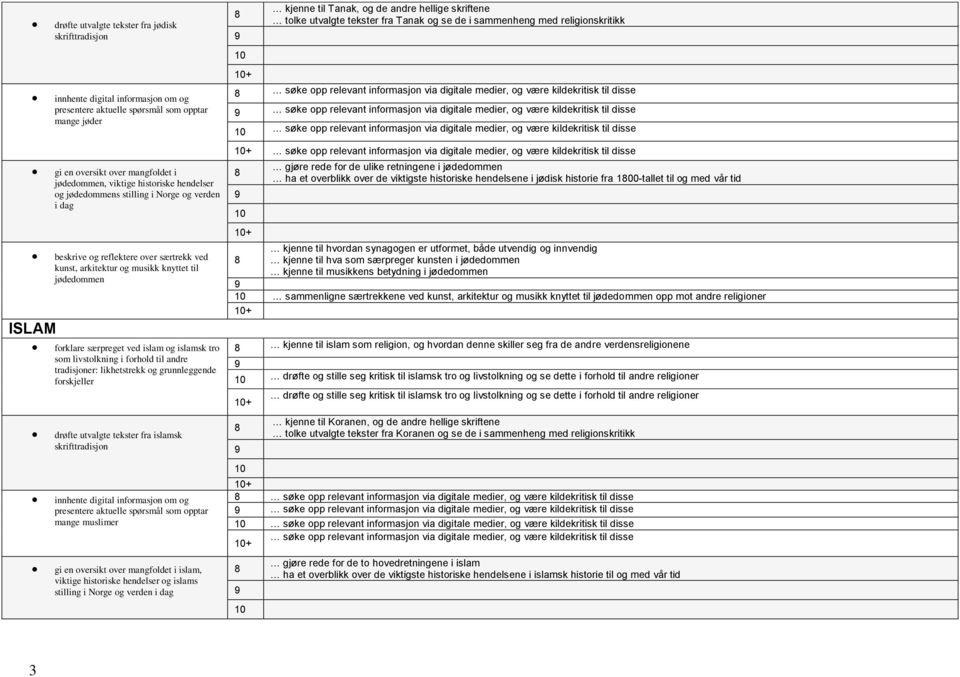 mange muslimer gi en oversikt over mangfoldet i islam, viktige historiske hendelser og islams stilling i Norge og verden i dag kjenne til Tanak, og de andre hellige skriftene tolke utvalgte tekster