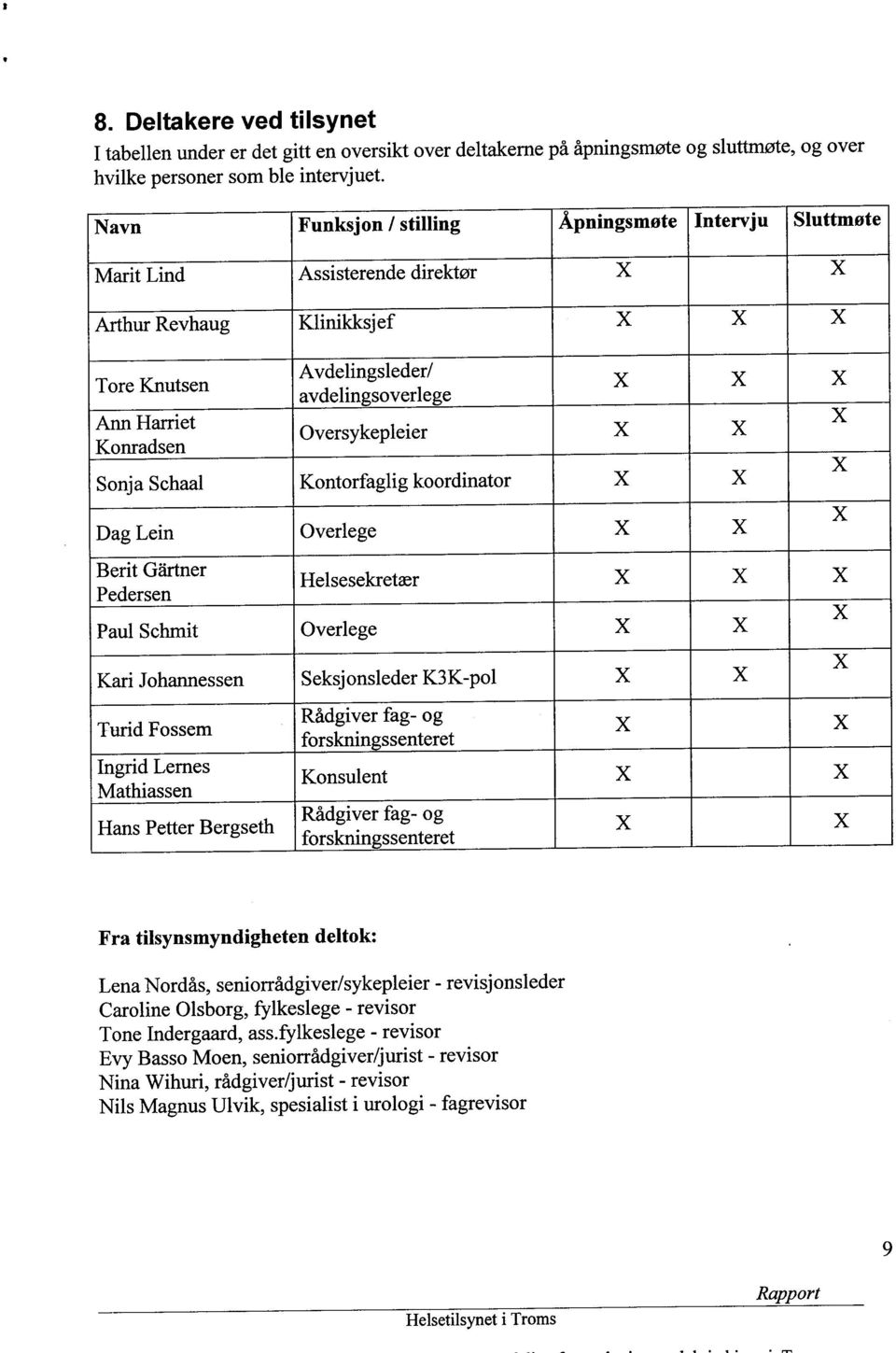 X Oversykepleier x X X Sonja Schaal Kontorfaglig koordinator x X Dag Lein Overlege x X Berit Gartner Pedersen Helsesekretær x X X Paul Schmit Overlege x X Kari Johannessen Seksjonsleder K3K-pol x X