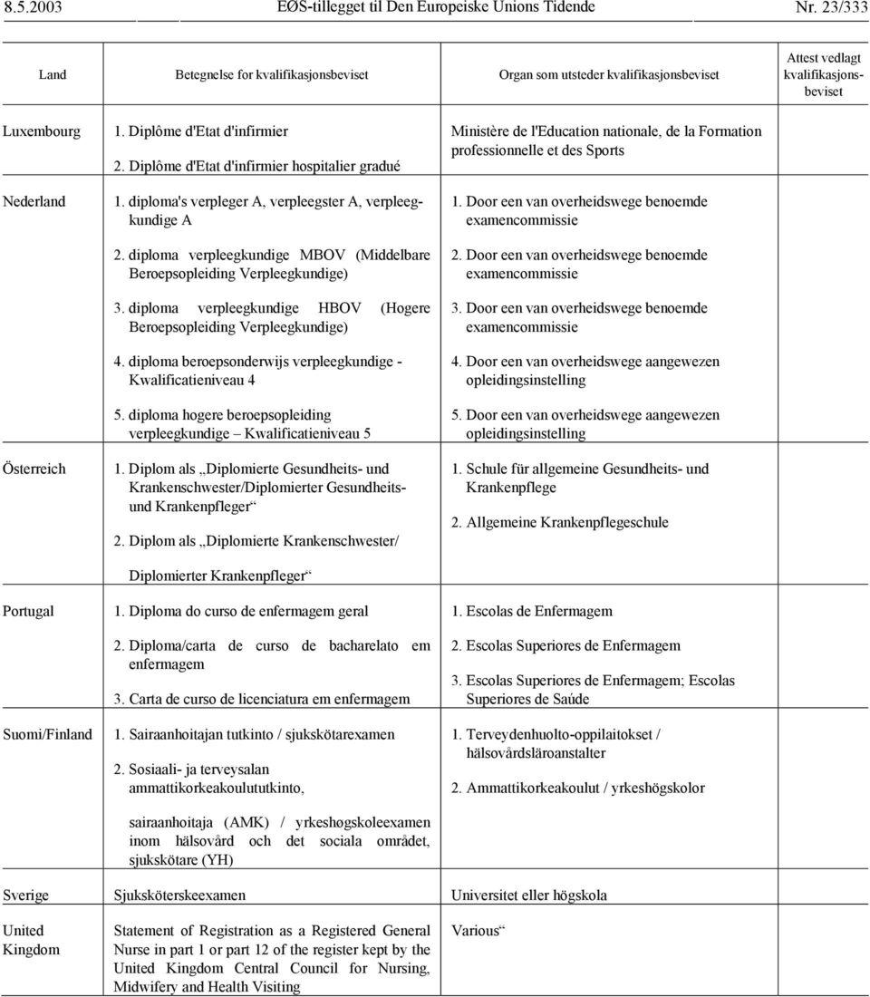 diploma verpleegkundige HBOV (Hogere Beroepsopleiding Verpleegkundige) 4. diploma beroepsonderwijs verpleegkundige - Kwalificatieniveau 4 5.