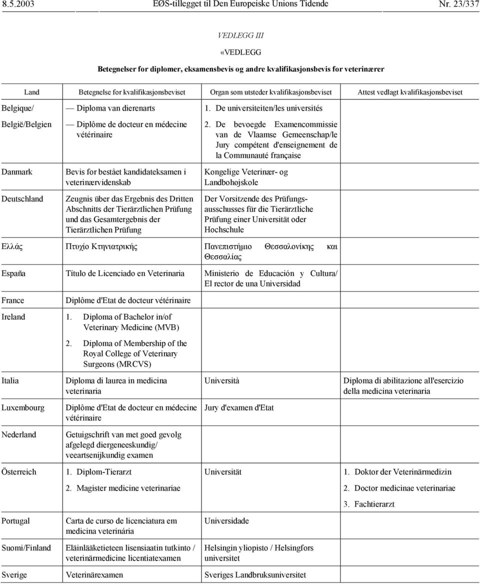 de docteur en médecine vétérinaire Bevis for bestået kandidateksamen i veterinærvidenskab Zeugnis über das Ergebnis des Dritten Abschnitts der Tierärztlichen Prüfung und das Gesamtergebnis der