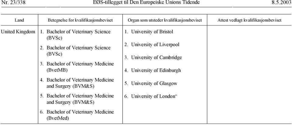 Bachelor of Veterinary Medicine and Surgery (BVM&S) 5. Bachelor of Veterinary Medicine and Surgery (BVM&S) 6.