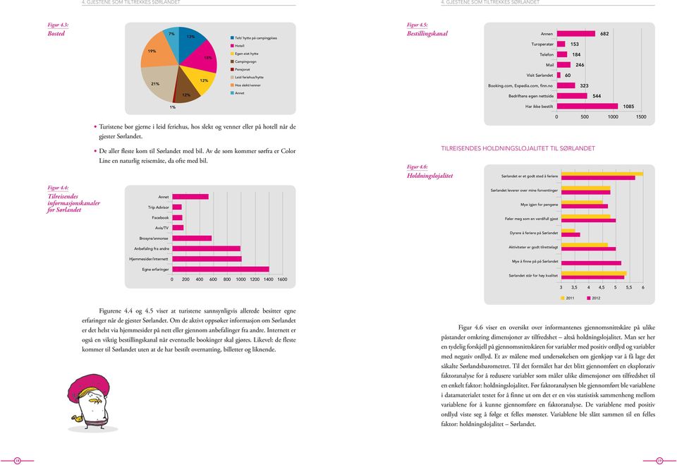 com, finn.no 184 246 60 323 12% Annet Bedriftens egen nettside 544 Turistene bor gjerne i leid feriehus, hos slekt og venner eller på hotell når de gjester Sørlandet.