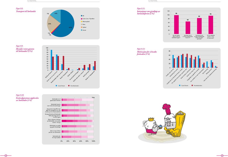 Kommer du til å reise til Sørlandet neste år? Kommer du til å reise til Sørlandet innen en 3 årsperiode? Vil du anbefale andre å reise til Sørlandet? Figur 8.9: Hvorfor reiste g jesten til Sørlandet?
