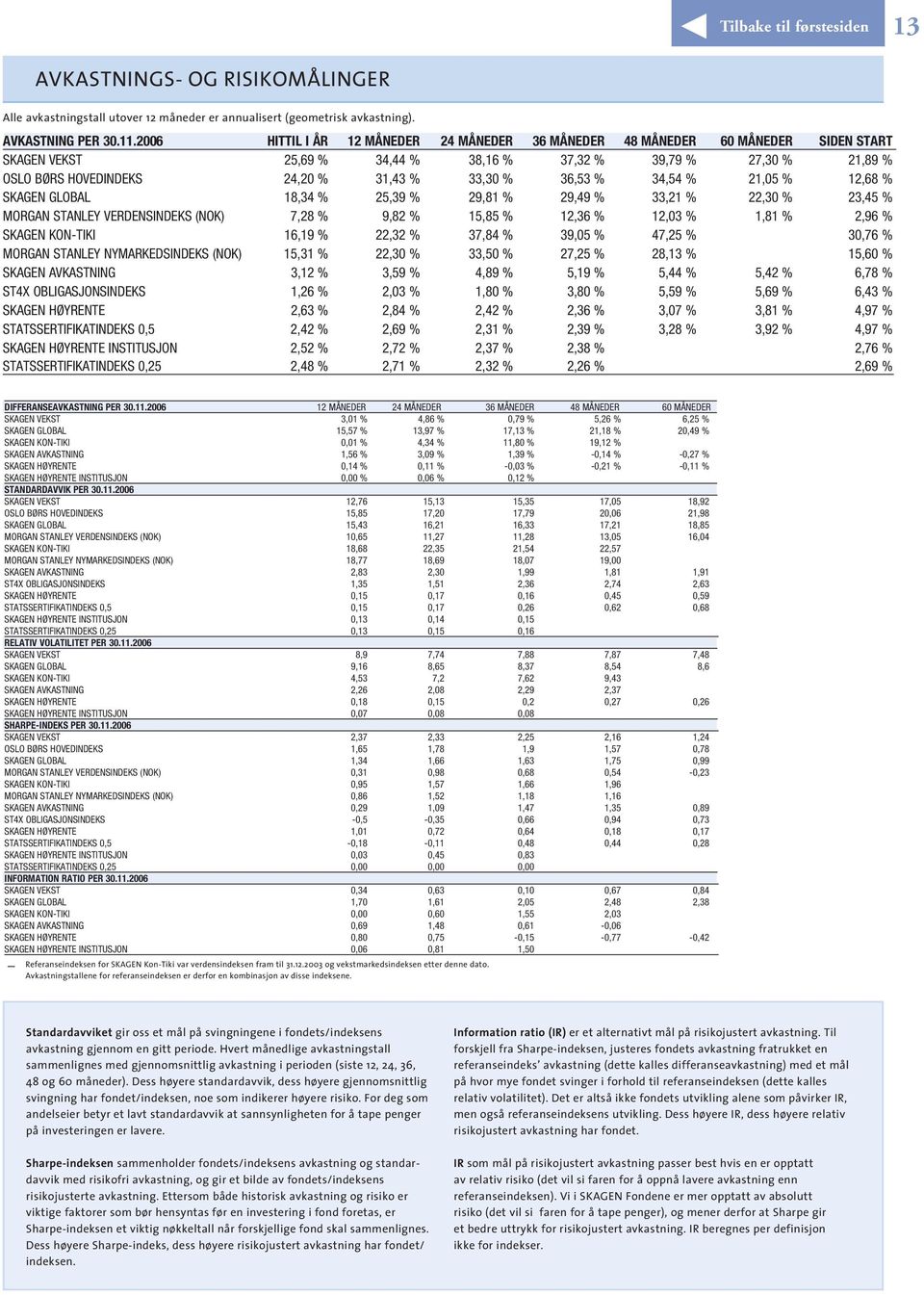 36,53 % 34,54 % 21,05 % 12,68 % SKAGEN GLOBAL 18,34 % 25,39 % 29,81 % 29,49 % 33,21 % 22,30 % 23,45 % MORGAN STANLEY VERDENSINDEKS (NOK) 7,28 % 9,82 % 15,85 % 12,36 % 12,03 % 1,81 % 2,96 % SKAGEN