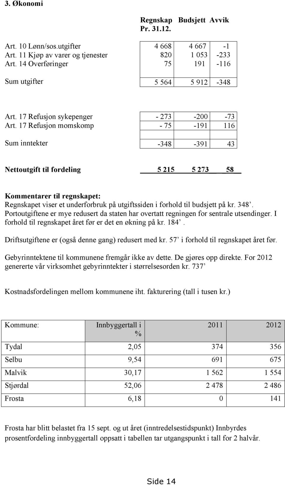 17 Refusjon momskomp Sum inntekter - 273-200 -73-75 -191 116-348 -391 43 Nettoutgift til fordeling 5 215 5 273 58 Kommentarer til regnskapet: Regnskapet viser et underforbruk på utgiftssiden i