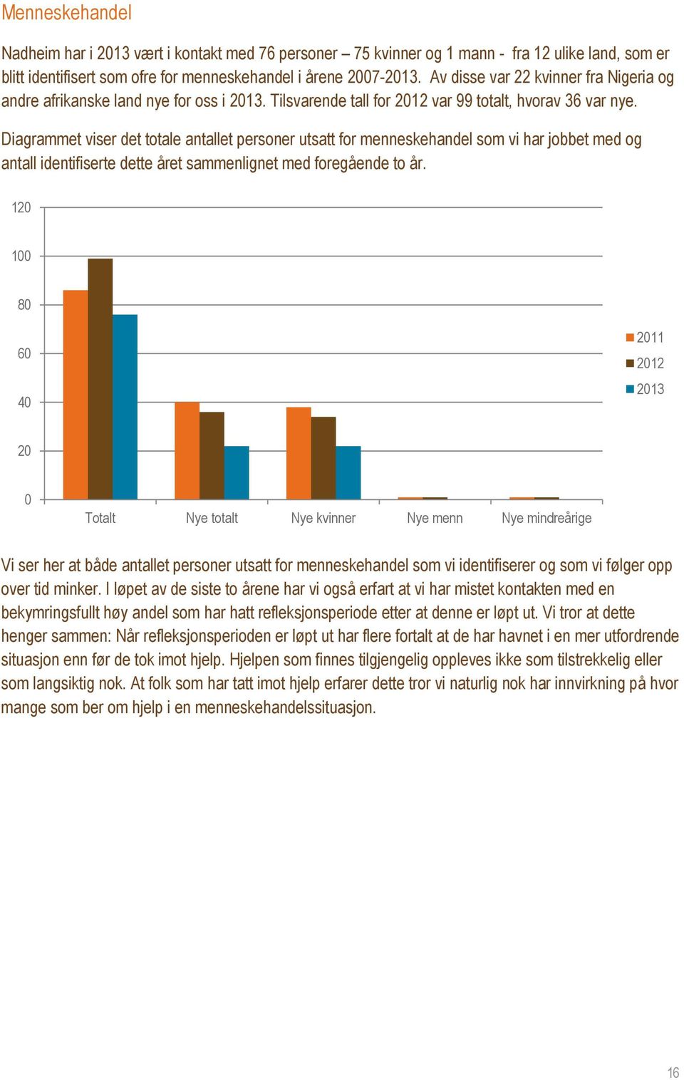 Diagrammet viser det totale antallet personer utsatt for menneskehandel som vi har jobbet med og antall identifiserte dette året sammenlignet med foregående to år.