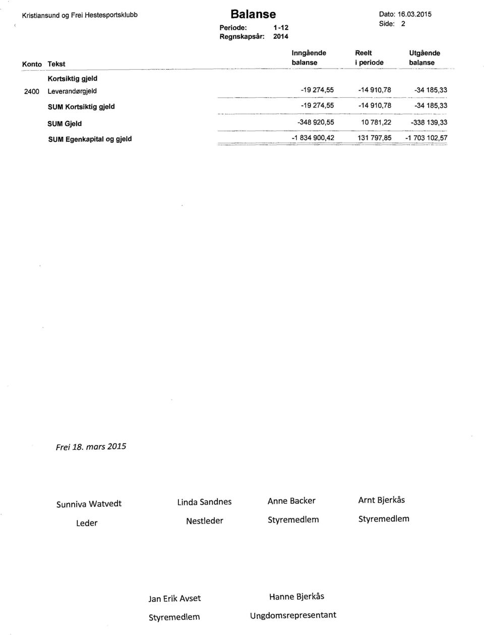 185,33 SUM Kortsiktig gjeld -19 274,55-14 910,78-34 185,33 SUM Gjeld -348 920,55 10 781,22-338 139,33 SUM Egenkapital og gjeld -1 834 900,42