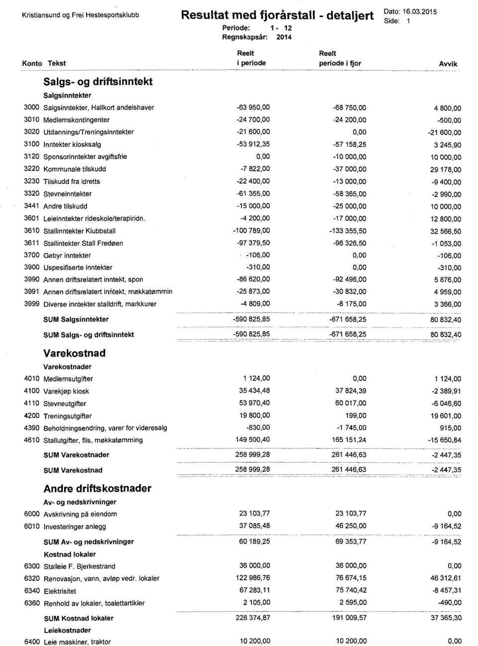 Treningsinntekter 3100 lnntekter kiosksalg 3120 Sponsorinntekter avgiftsfrie 3220 Kommunale tilskudd 3230 Tilskudd fra idretts 3320 Stevneinntekter 3441 Andre tilskudd 3601 Leieinntekter