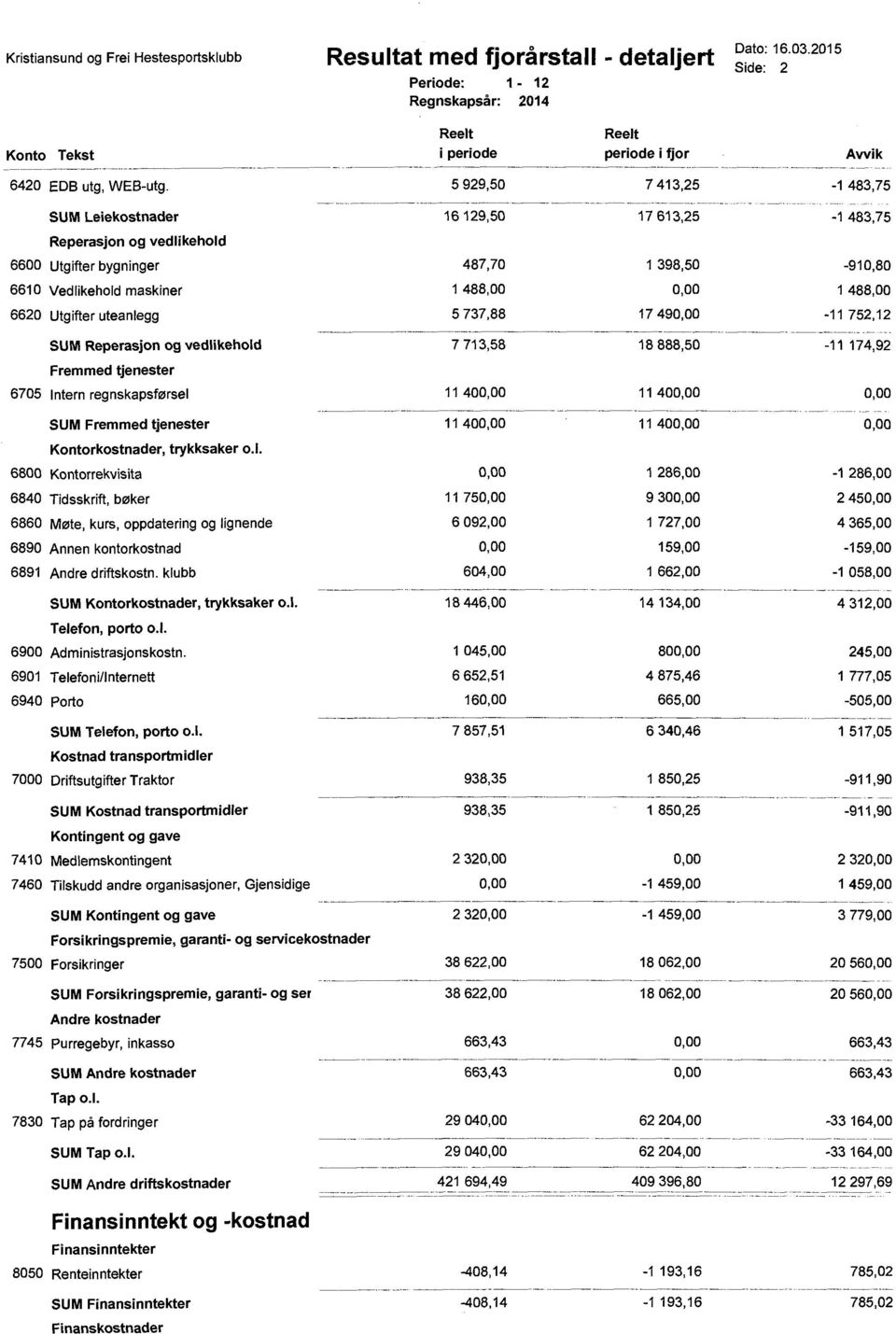 5 929,50 7 413,25-1 483,75 SUM Leiekostnader 16 129,50 17 613,25-1 483,75 Reperasjon og vedlikehold 6600 Utgifter bygninger 487,70 1 398,50-910,80 6610 Vedlikehold maskiner 1 488,00 1 488,00 6620