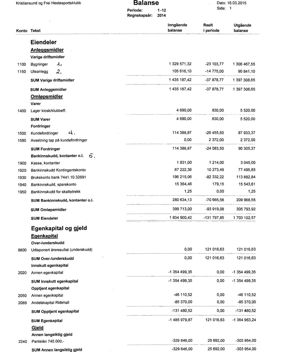775,00 90 841,10 SUM Varige driftsmidler 1 435 187,42-37 878,77 1 397 308,65 SUM Anleggsmidler Oml0psmidler Varer 1400 Lager kiosk/klubbeff. SUM Varer Ford ringer 1500 Kundefordringer 4.