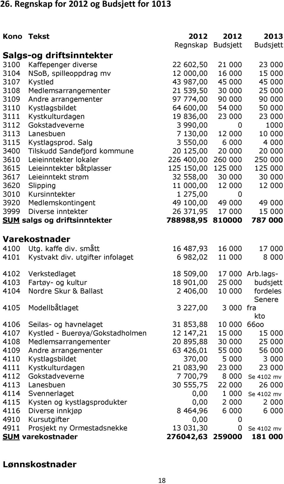 000 3111 Kystkulturdagen 19 836,00 23 000 23 000 3112 Gokstadveverne 3 990,00 0 1000 3113 Lanesbuen 7 130,00 12 000 10 000 3115 Kystlagsprod.