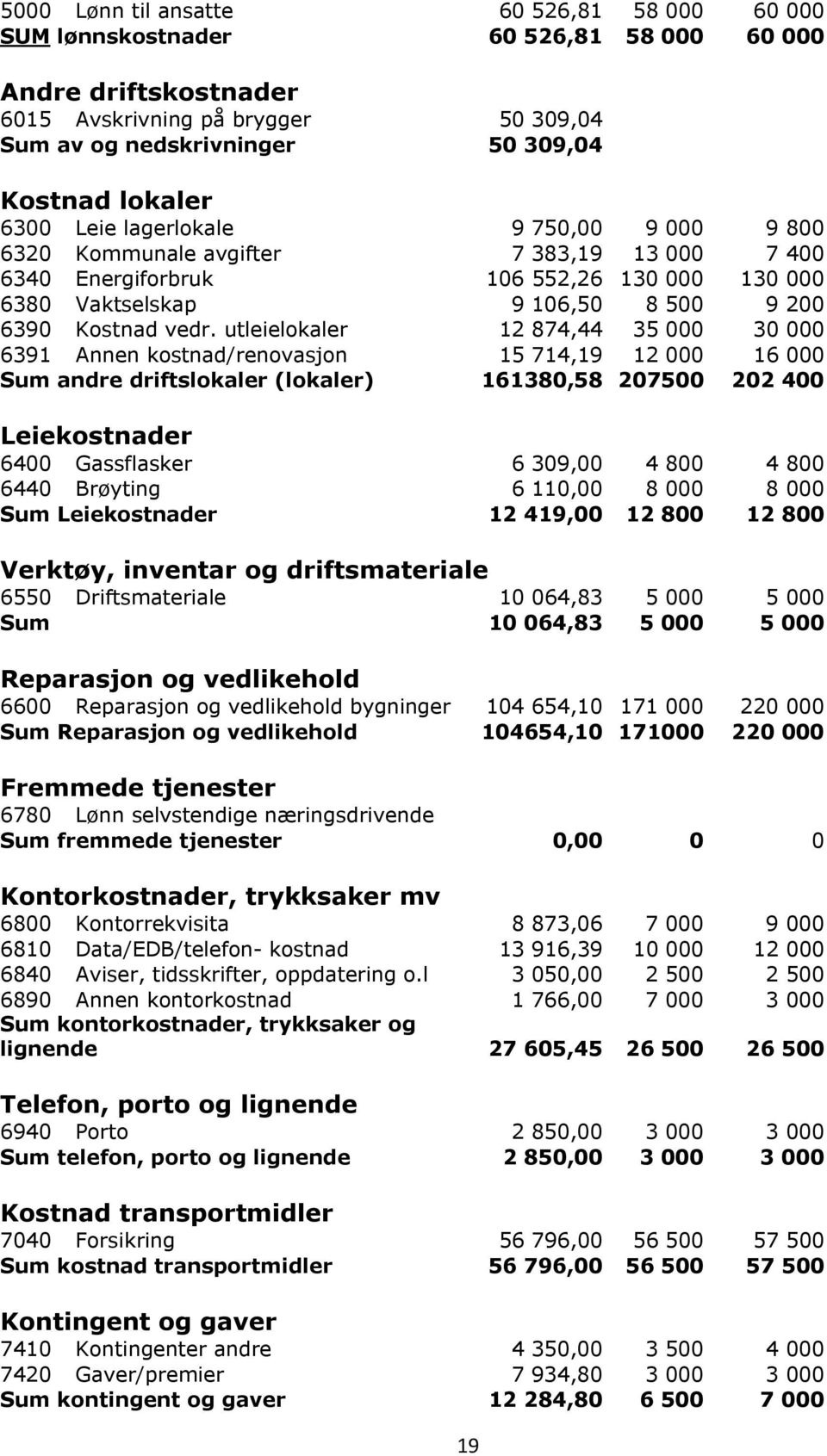 utleielokaler 12 874,44 35 000 30 000 6391 Annen kostnad/renovasjon 15 714,19 12 000 16 000 Sum andre driftslokaler (lokaler) 161380,58 207500 202 400 Leiekostnader 6400 Gassflasker 6 309,00 4 800 4