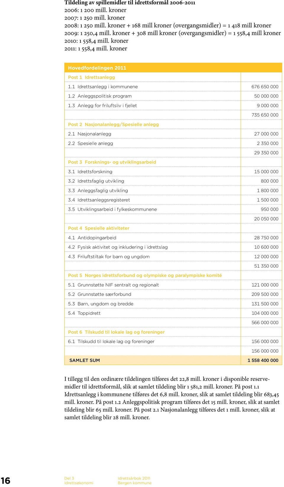 kroner Hovedfordelingen 2011 Post 1 Idrettsanlegg 1.1 Idrettsanlegg i kommunene 676 650 000 1.2 Anleggspolitisk program 50 000 000 1.