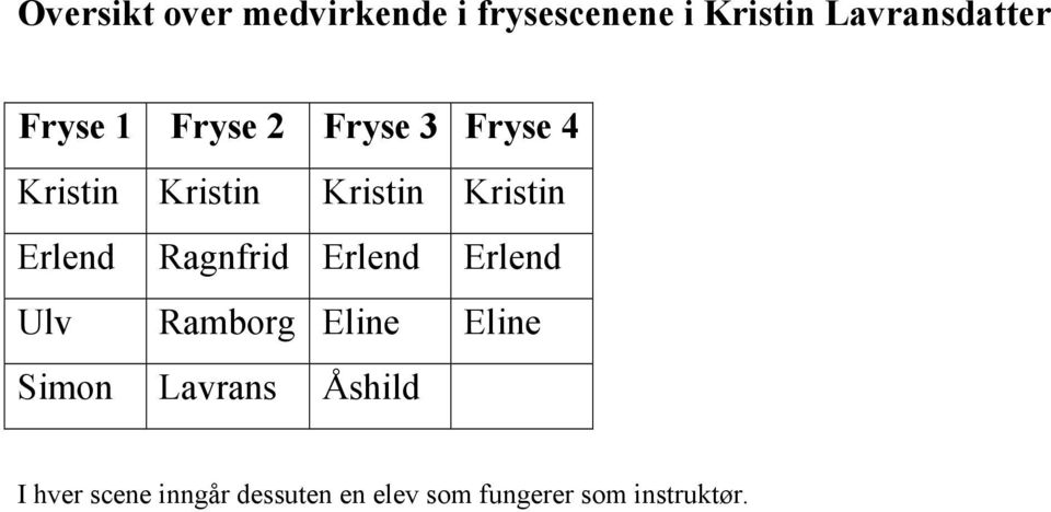 Erlend Ragnfrid Erlend Erlend Ulv Ramborg Eline Eline Simon Lavrans