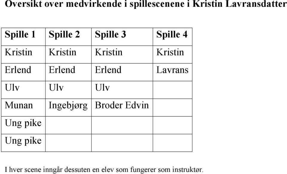 Erlend Erlend Erlend Lavrans Ulv Ulv Ulv Munan Ingebjørg Broder Edvin