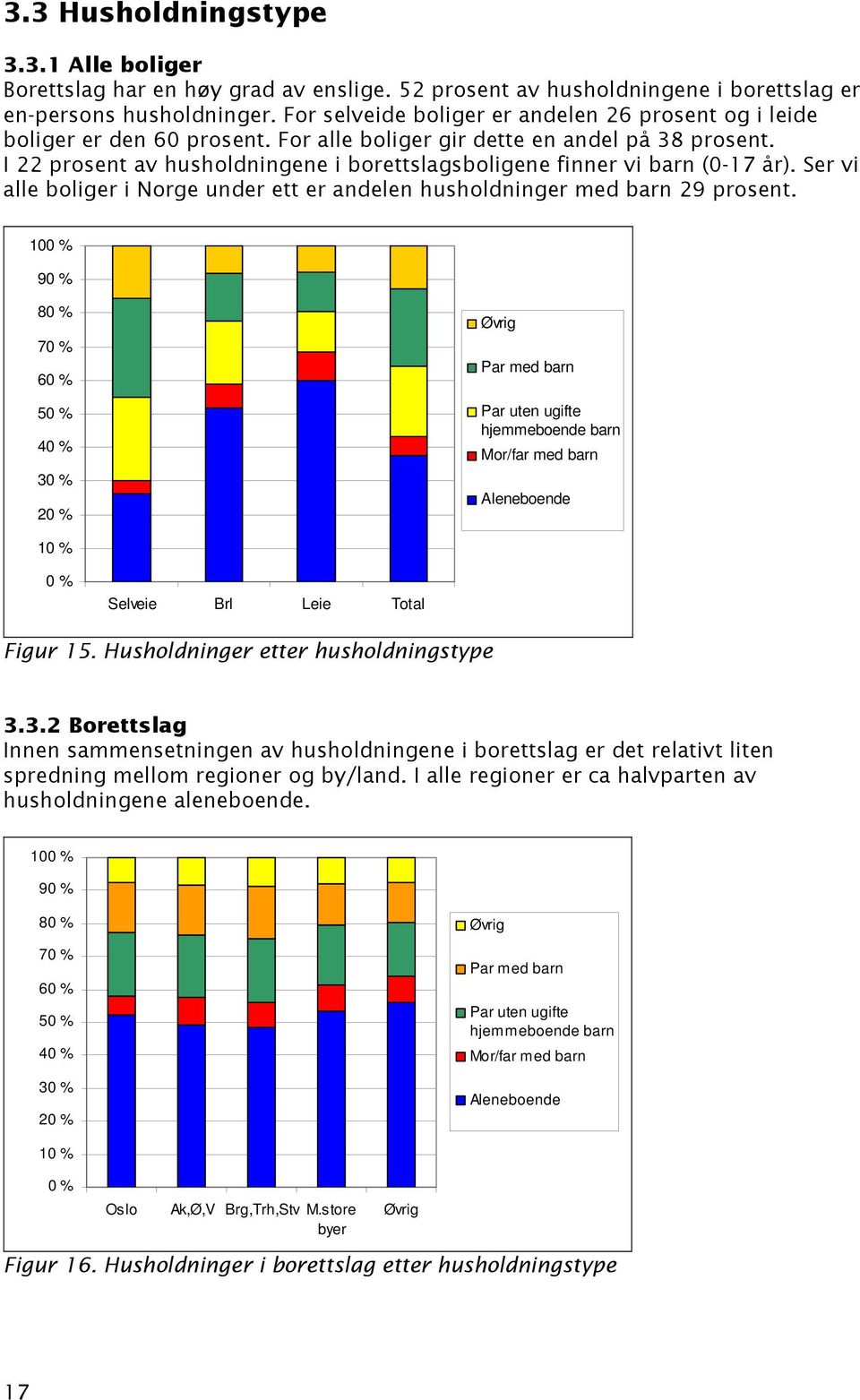 I 22 prosent av husholdningene i borettslagsboligene finner vi barn (0-17 år). Ser vi alle boliger i Norge under ett er andelen husholdninger med barn 29 prosent.