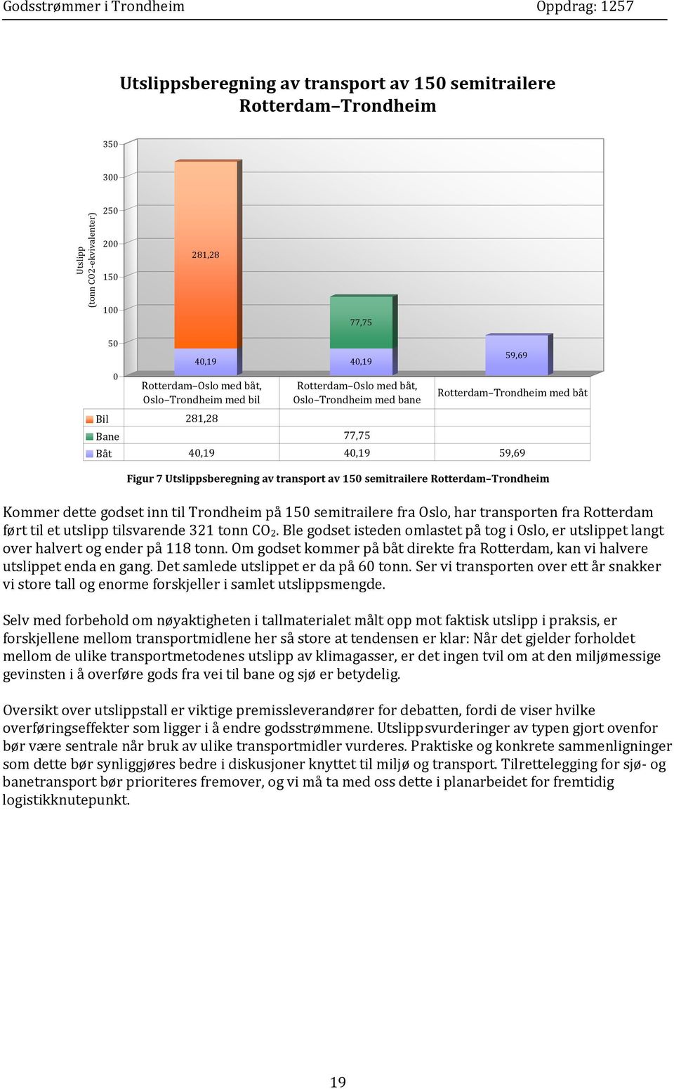 Rotterdam Trondheim Kommer dette godset inn til Trondheim på 150 semitrailere fra Oslo, har transporten fra Rotterdam ført til et utslipp tilsvarende 321 tonn CO 2.