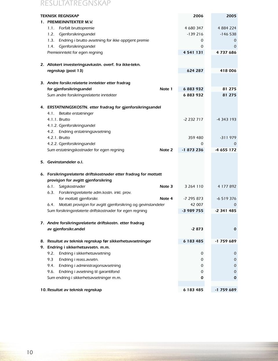 relaterte inntekter etter fradrag for gjenforsikringsandel note 1 6 883 932 81 275 Sum andre forsikringsrelaterte inntekter. 6 883 932 81 275 4. ERSTATNINGSKOSTN.