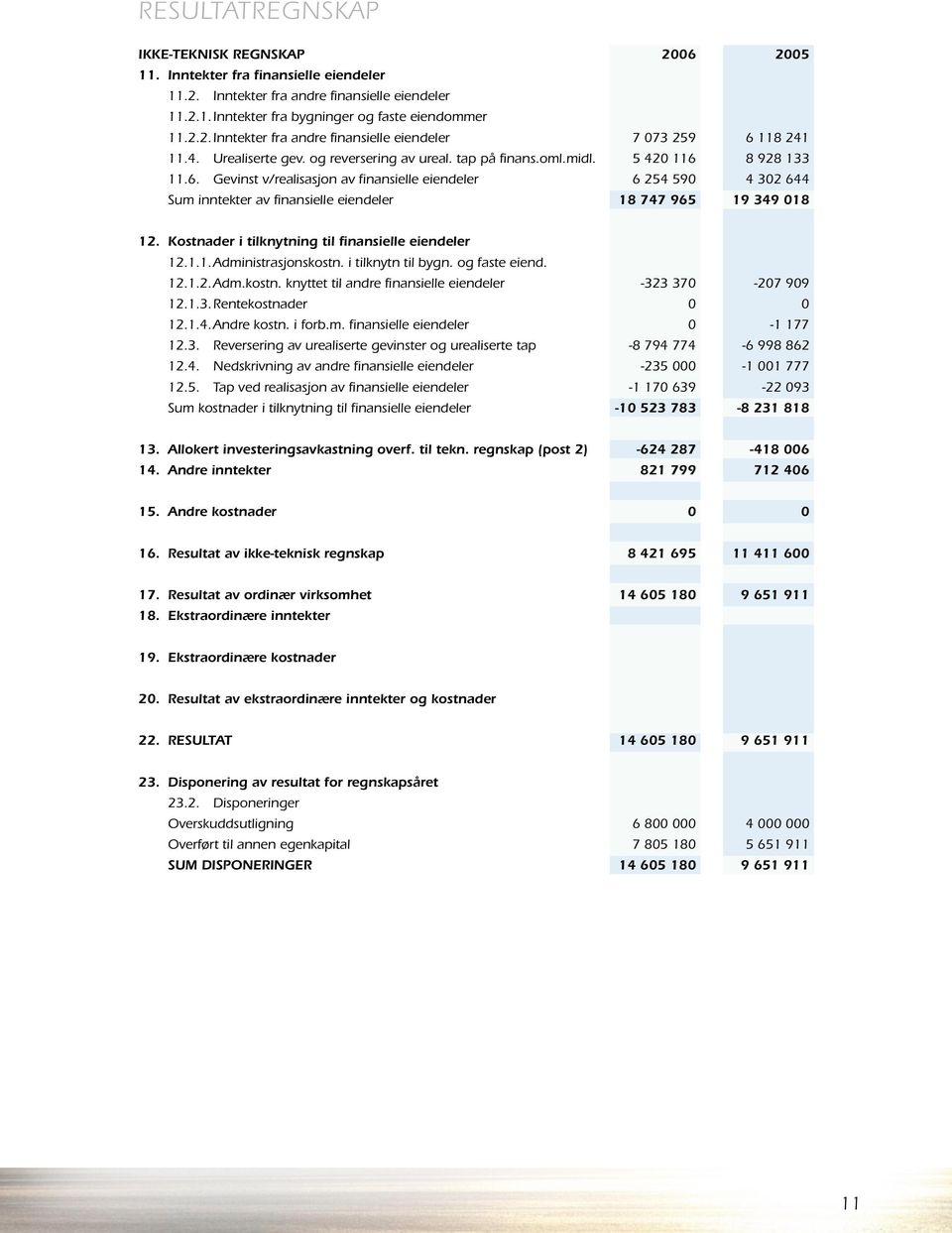 6 254 590 4 302 644 Sum inntekter av finansielle eiendeler. 18 747 965 19 349 018 12. Kostnader i tilknytning til finansielle eiendeler 12.1.1. Administrasjonskostn. i tilknytn til bygn.