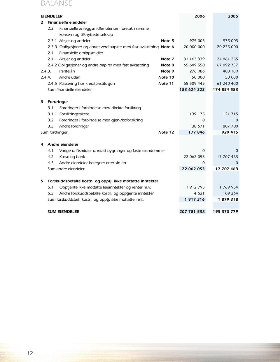 4.4. Andre utlån Note 10 50 000 50 000 2.4.5 Plassering hos kredittinstitusjon Note 11 65 509 445 61 240 400 Sum finansielle eiendeler 183 624 323 174 854 583.... 3 Fordringer 3.