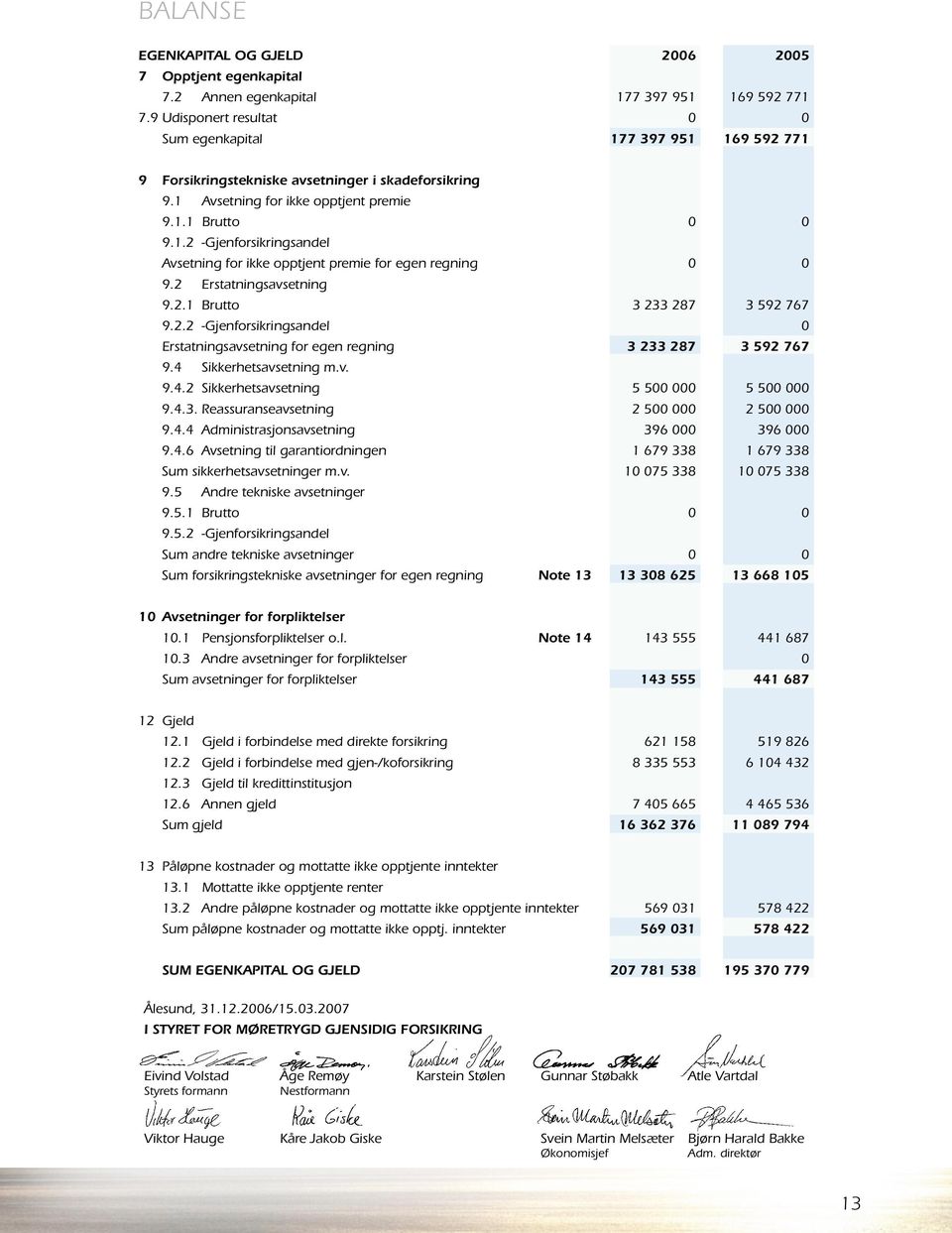 2.2 -Gjenforsikringsandel.. 0 Erstatningsavsetning for egen regning. 3 233 287 3 592 767 9.4 Sikkerhetsavsetning m.v... 9.4.2 Sikkerhetsavsetning. 5 500 000 5 500 000 9.4.3. Reassuranseavsetning.