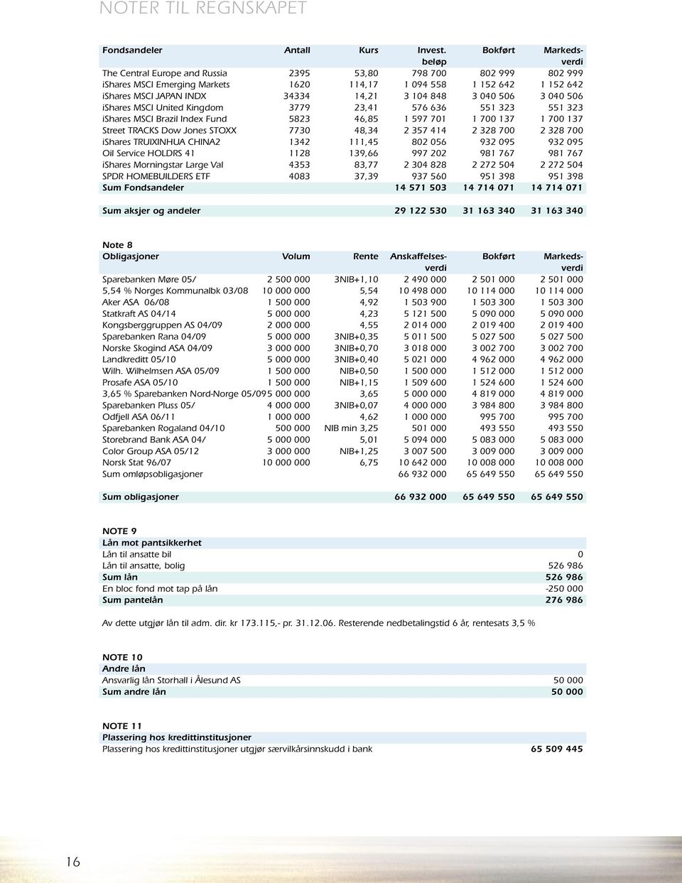 3 104 848 3 040 506 3 040 506 ishares MSCI United Kingdom 3779 23,41 576 636 551 323 551 323 ishares MSCI Brazil Index Fund 5823 46,85 1 597 701 1 700 137 1 700 137 Street TRACKS Dow Jones STOXX 7730