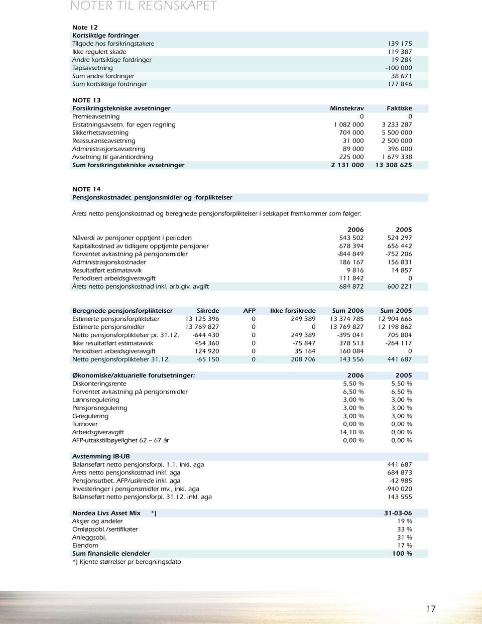 for egen regning... 1 082 000 3 233 287 Sikkerhetsavsetning... 704 000 5 500 000 Reassuranseavsetning... 31 000 2 500 000 Administrasjonsavsetning... 89 000 396 000 Avsetning til garantiordning.