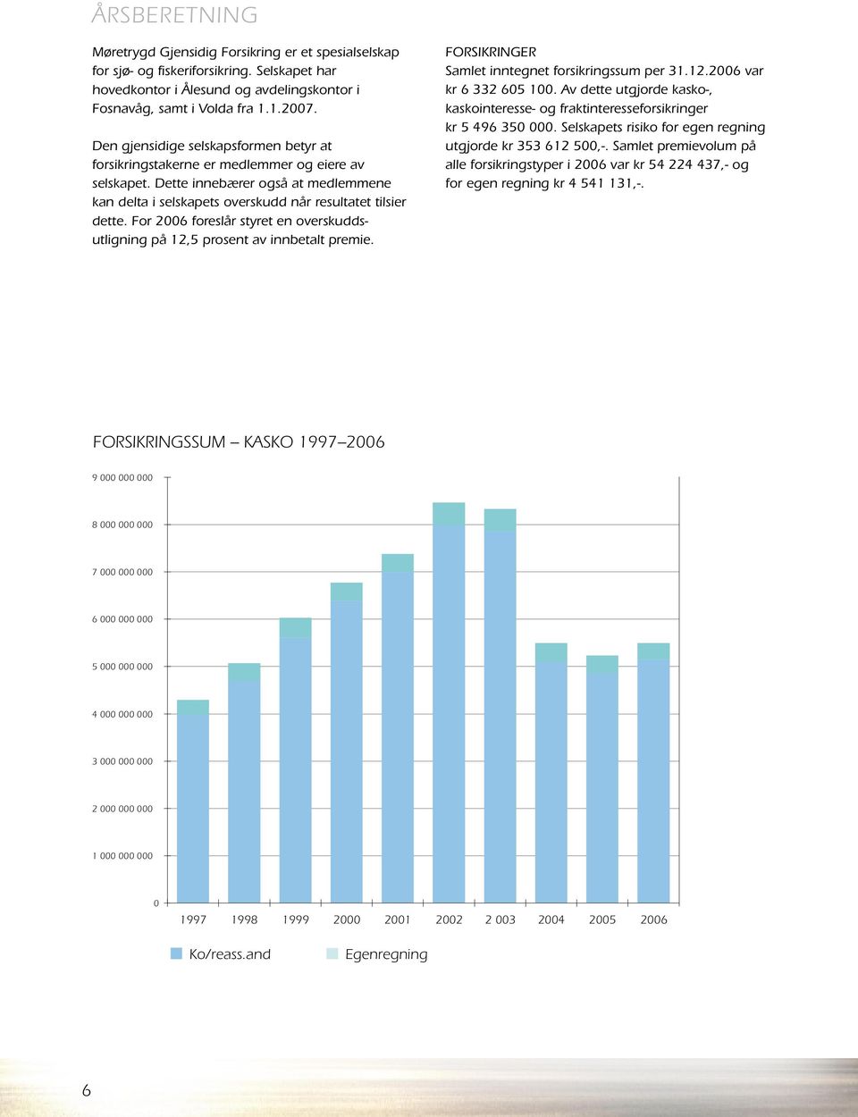 For 2006 foreslår styret en overskuddsutligning på 12,5 prosent av innbetalt premie. Forsikringer Samlet inntegnet forsikringssum per 31.12.2006 var kr 6 332 605 100.