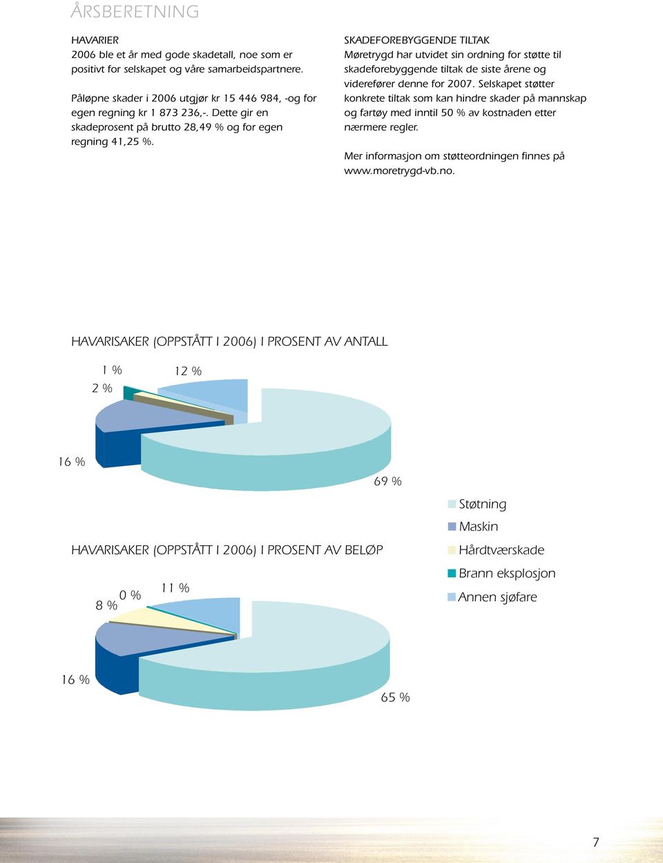 Skadeforebyggende tiltak Møretrygd har utvidet sin ordning for støtte til skadeforebyggende tiltak de siste årene og 2 % 12 % viderefører 0 % denne for 2007.